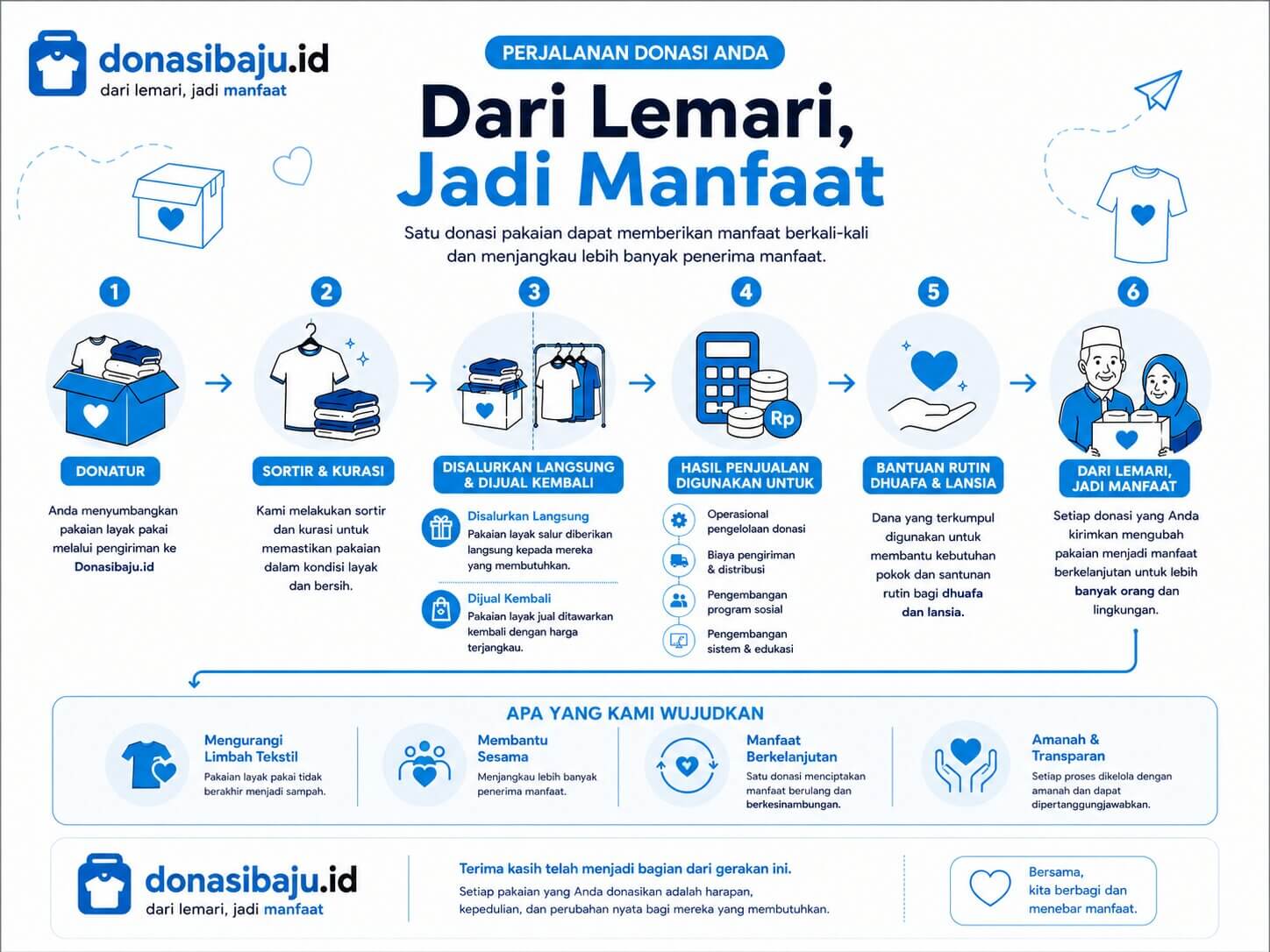 doagram perjalanan donasi baju hingga sampai ke penerima manfaat